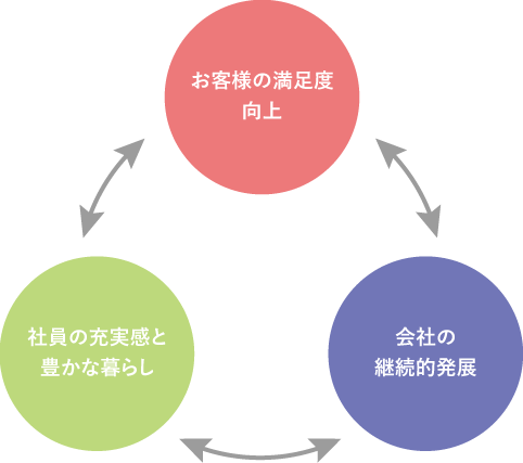 基本理念「三方よし」