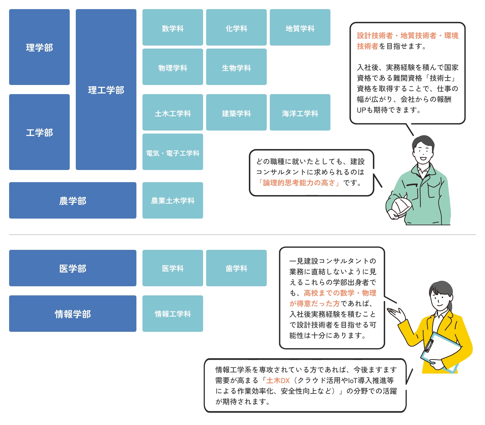 相性の良い学部・学科