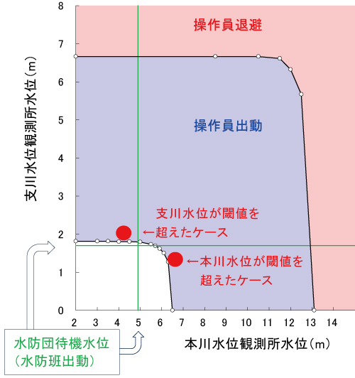 出動・退避判断図