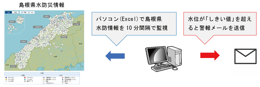 メール送信システムの概念図