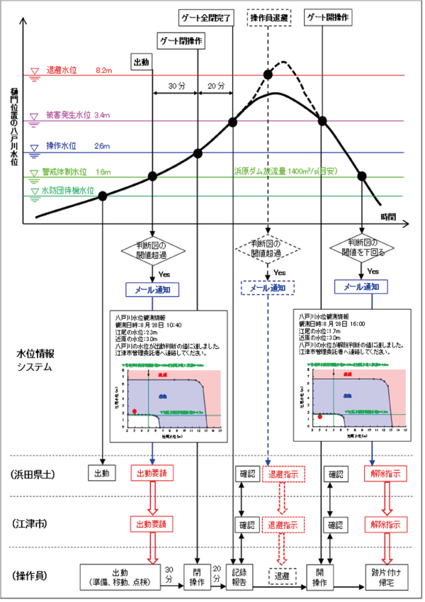 連絡体制の概要図