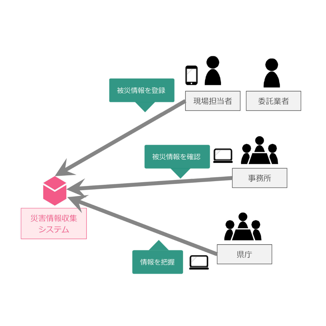 災害情報収集システムイメージ